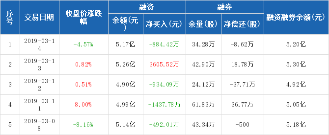 创业环保历史融资融券数据