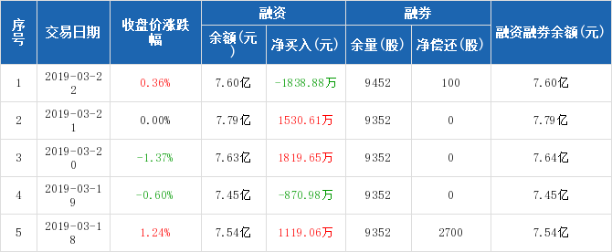 航天电器:融资净偿还1838.88万元,融资余额7.6