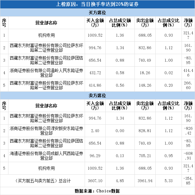 榜解读(12-13):机构博弈激烈,瑞达期货换手率达