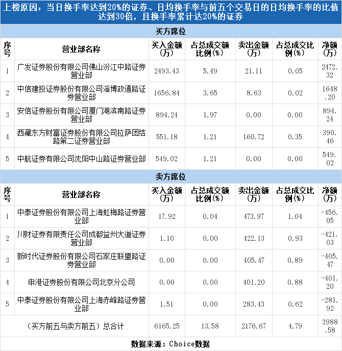 安信证券排名_安信证券