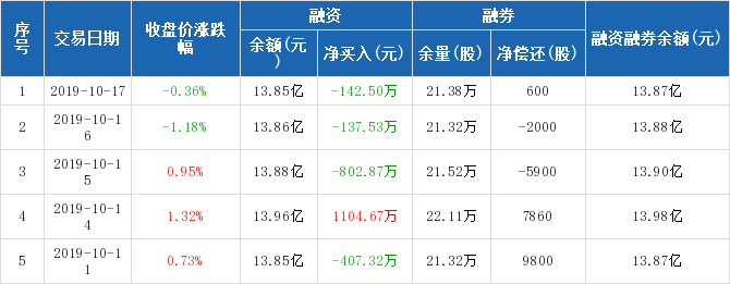 东北证券:连续3日融资净偿还累计1082.9万元(