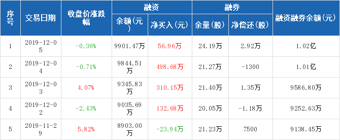 南极电商历史融资融券数据