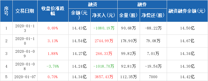 长江证券:融资净偿还1080.19万元,融资余额14