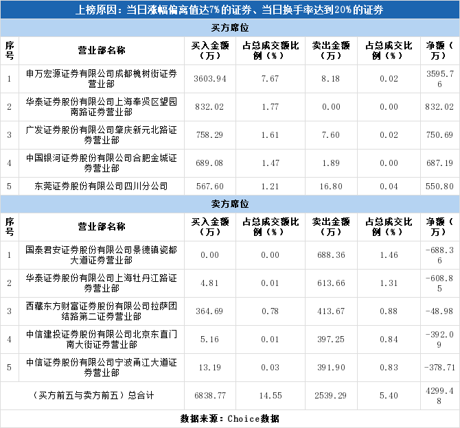 西安旅游(000610)龙虎榜解读(1-17)