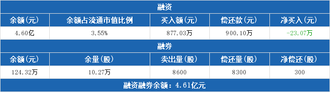 龙净环保融资融券交易明细