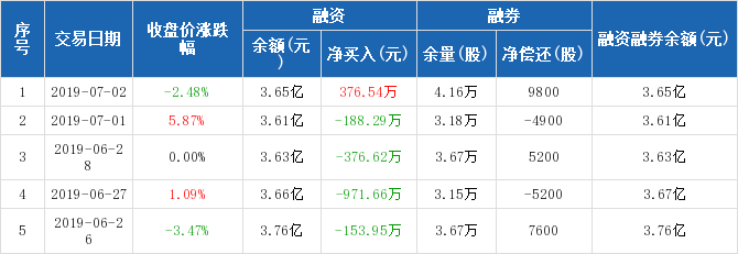 远达环保历史融资融券数据