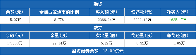 三聚环保融资融券交易明细