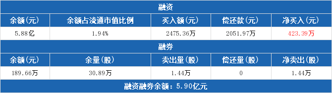 中国化学融资融券信息：融资余额5.88亿元 较前一日增加0.73%（04-24）