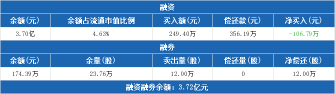 创业环保融资融券交易明细