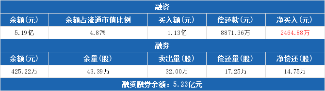 创业环保融资融券交易明细