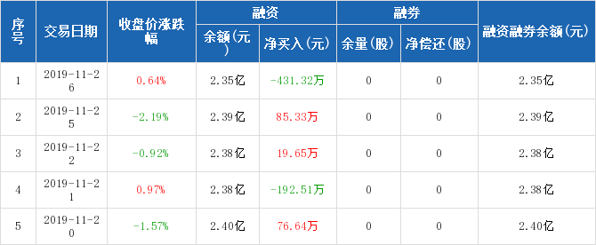 中国海防 融资净偿还431 32万元 占当日成交额 16 11 26 东方财富网