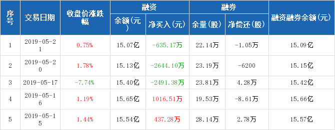 三聚环保历史融资融券数据