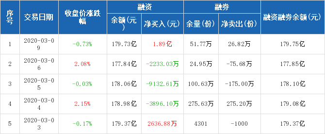 黄金ETF:融资净买入1.89亿元,融资余额179.73