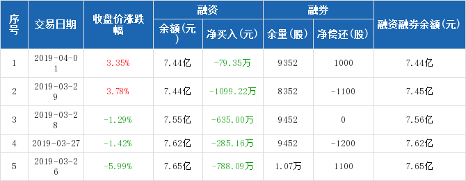 航天电器:连续5日融资净偿还累计2886.83万元