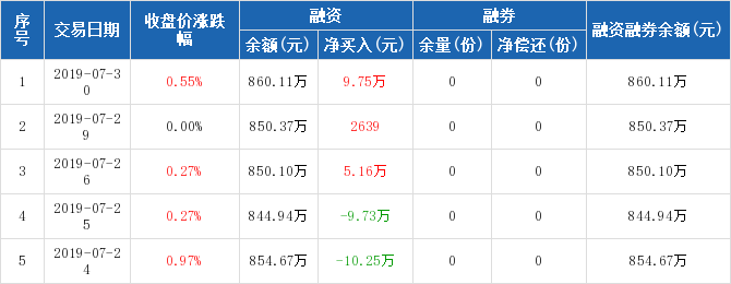 环保ETF历史融资融券数据