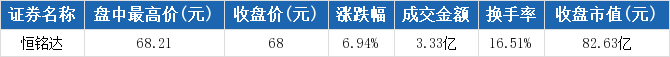 恒铭达盘中最高68.21元创历史新高,总市值82.63亿元