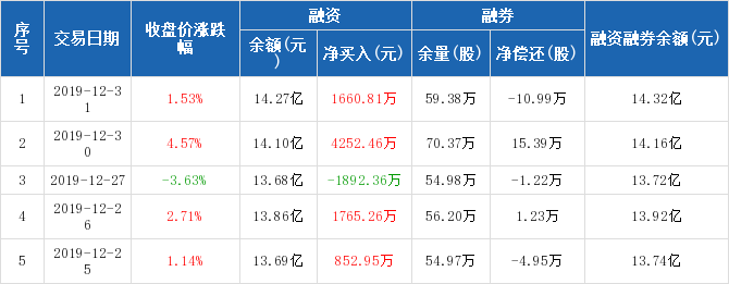 东北证券:融资净买入1660.81万元,融资余额14