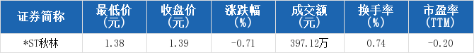*ST秋林收报1.39元,创一年新低