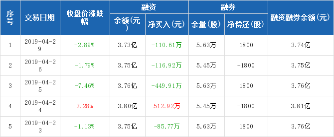 远达环保历史融资融券数据