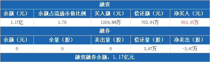 苏美达融资净买入50197万元融资余额117亿元0727