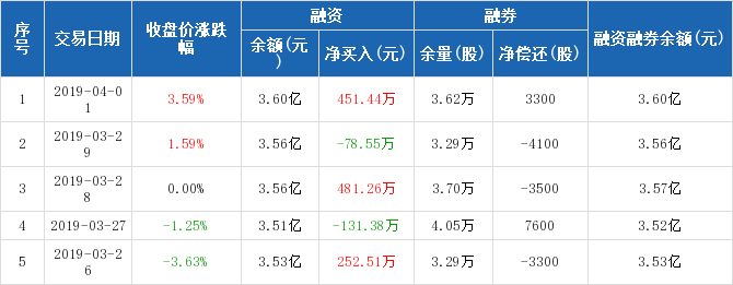 远达环保历史融资融券数据