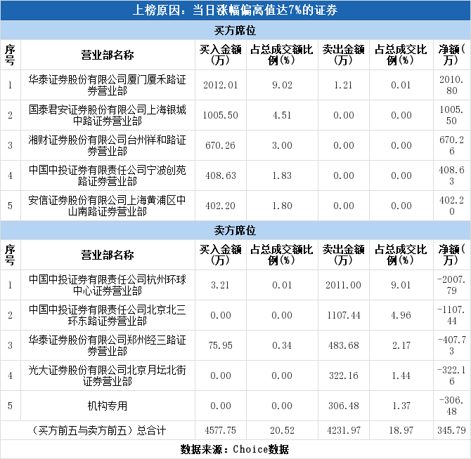 龙虎榜揭秘(02-28):成飞集成涨停,机构出货
