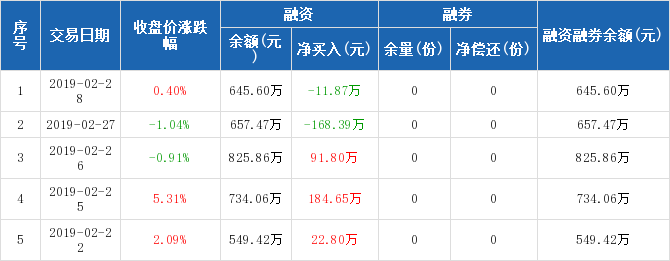 环保ETF历史融资融券数据