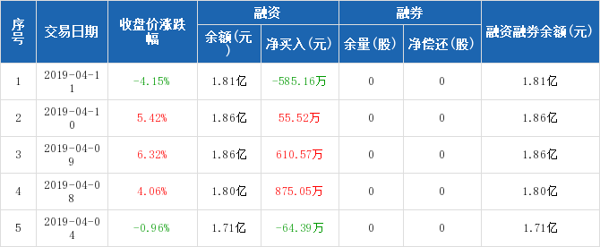 菲达环保历史融资融券数据