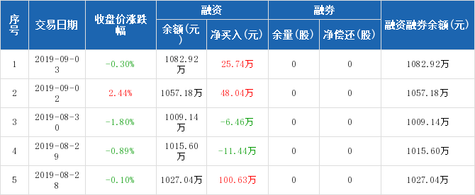 东江环保历史融资融券数据