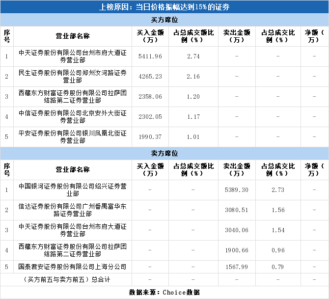 龙虎榜揭秘(01-03):东方通信涨停,实力资金301
