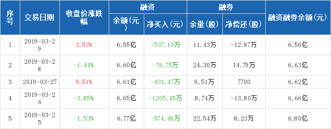 中铁工业:连续6日融资净偿还累计3662.59万元