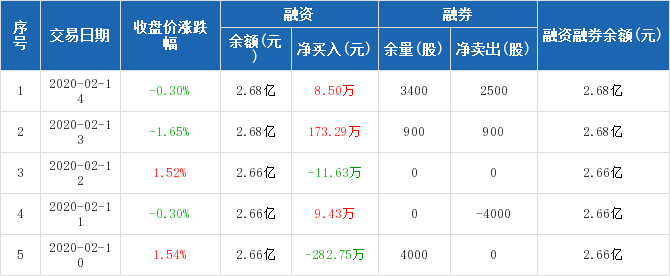 中信海直:融资净买入8.5万元,融资余额2.68亿元