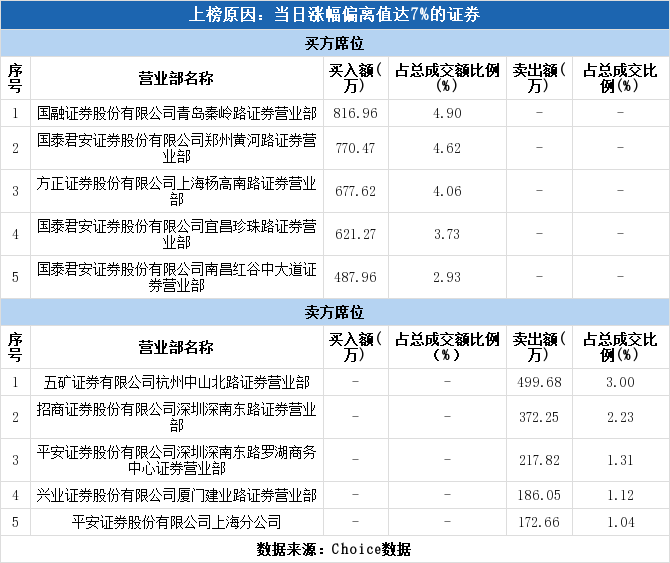 国融证券排名_国融证券图片