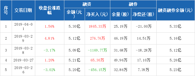 创业环保历史融资融券数据