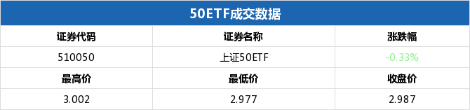 上证50ETF收跌 50ETF期权认沽6月2350合约涨幅6.90%插图 上证50ETF收跌 50ETF期权认沽6月2350合约涨幅6.90%插图