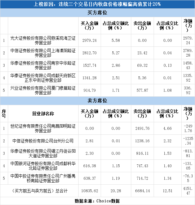 上海证券排名_上海证券交易所(2)