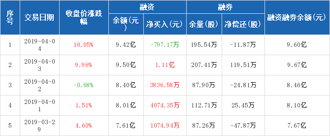 上港集团:融资净偿还797.17万元,融资余额9.42