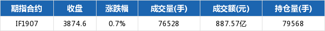 IF1907期货指数主力合约上涨7%