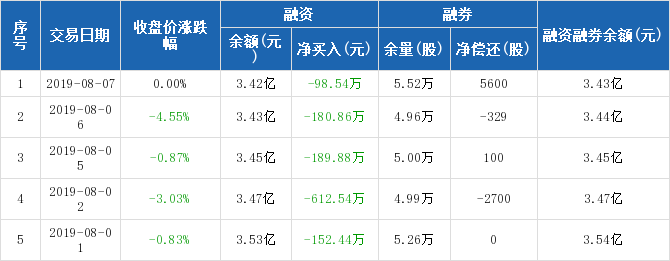 远达环保历史融资融券数据