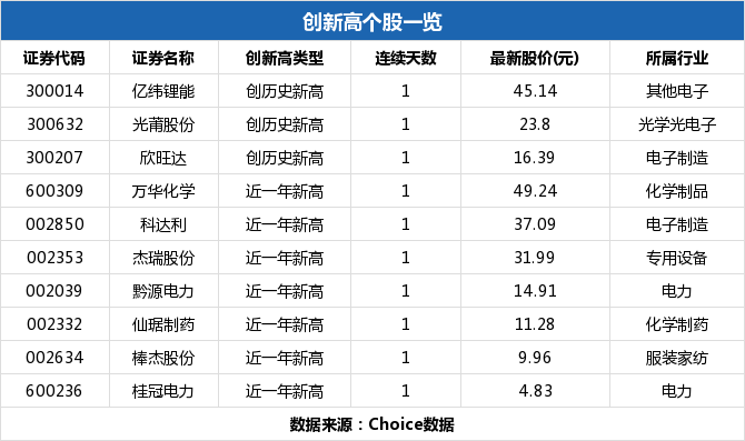 11月26日滬深兩市共有威爾泰,麥克奧迪,萬華化學等9只股票價格創近