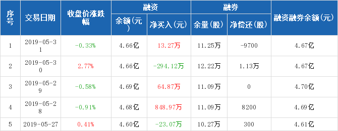 龙净环保历史融资融券数据