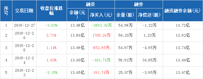 东北证券:融资净偿还1892.36万元,融资余额13