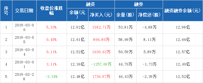 东北证券:连续3日融资净买入累计5680.15万元