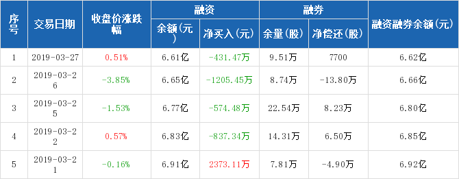 中铁工业:连续4日融资净偿还累计3048.74万元