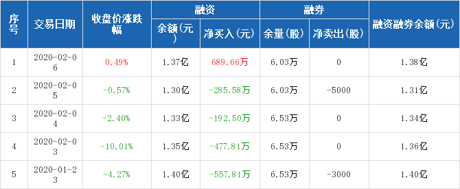 江铃汽车:融资净买入689.66万元,融资余额1.37