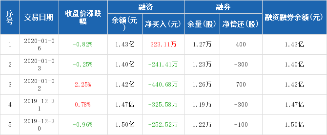 仙坛股份:融资净买入323.11万元,融资余额1.43