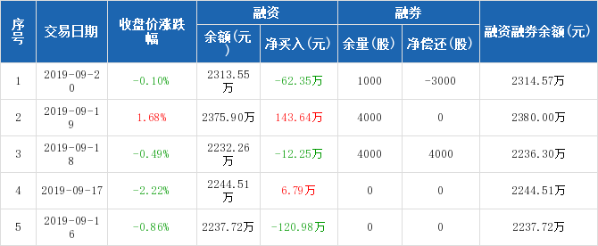 东江环保历史融资融券数据