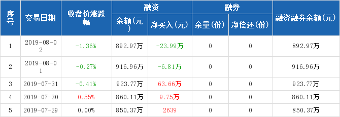 环保ETF历史融资融券数据