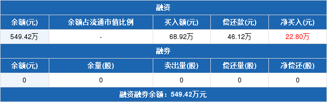 环保ETF融资融券交易明细