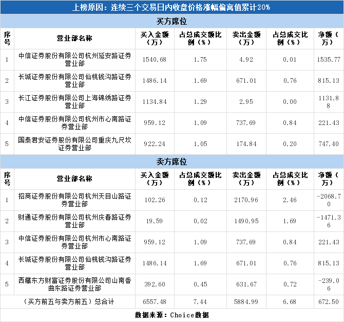 长城证券排名_长城证券